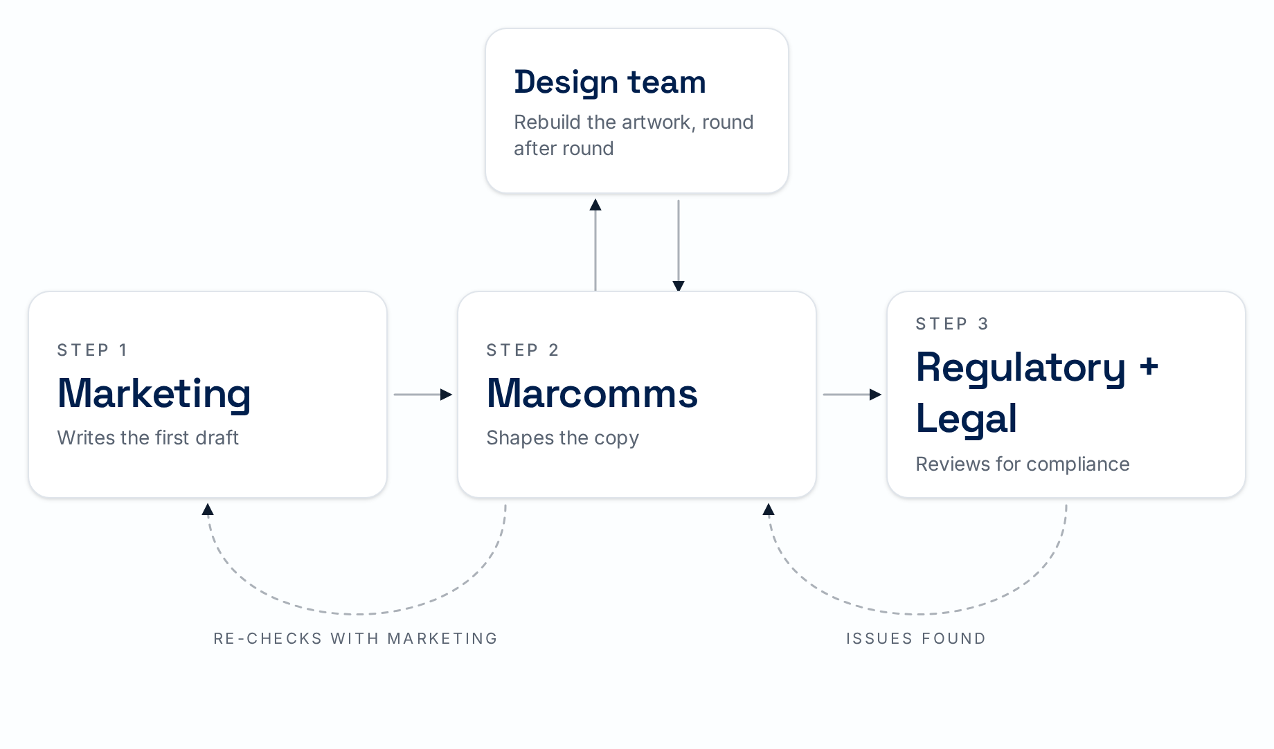 Today's MLR copy approval flow: Marketing drafts copy, Marcomms shapes it, Regulatory and Legal review for compliance, with re-checks back to Marketing and issues bouncing to Design.